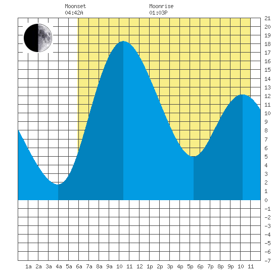 Egegik River Entrance tide chart for Wednesday, May 19, 2021