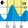 Egegik River Entrance tide chart for Wednesday, May 19, 2021