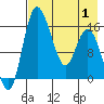Egegik River Entrance tide chart for Saturday, May 1, 2021