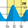 Egegik River Entrance tide chart for Thursday, May 20, 2021