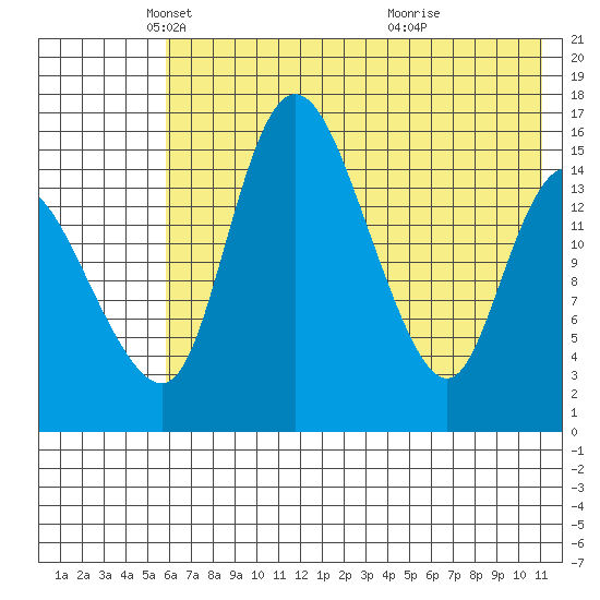Egegik River Entrance tide chart for Friday, May 21, 2021