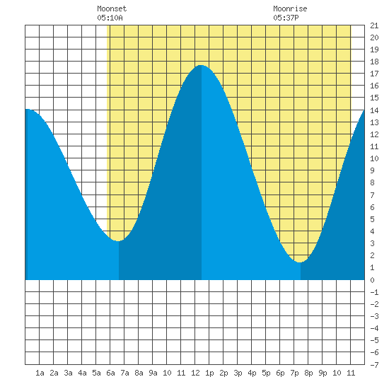 Egegik River Entrance tide chart for Saturday, May 22, 2021