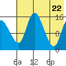 Egegik River Entrance tide chart for Saturday, May 22, 2021