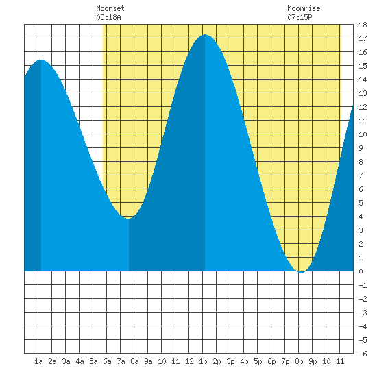 Egegik River Entrance tide chart for Sunday, May 23, 2021
