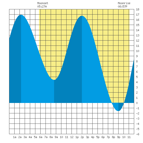 Egegik River Entrance tide chart for Monday, May 24, 2021