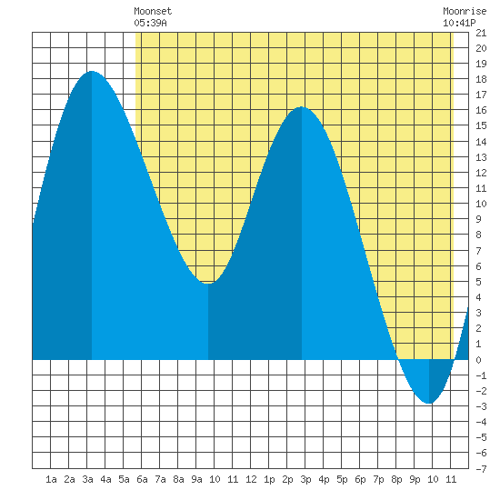 Egegik River Entrance tide chart for Tuesday, May 25, 2021