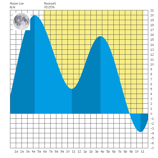 Egegik River Entrance tide chart for Wednesday, May 26, 2021