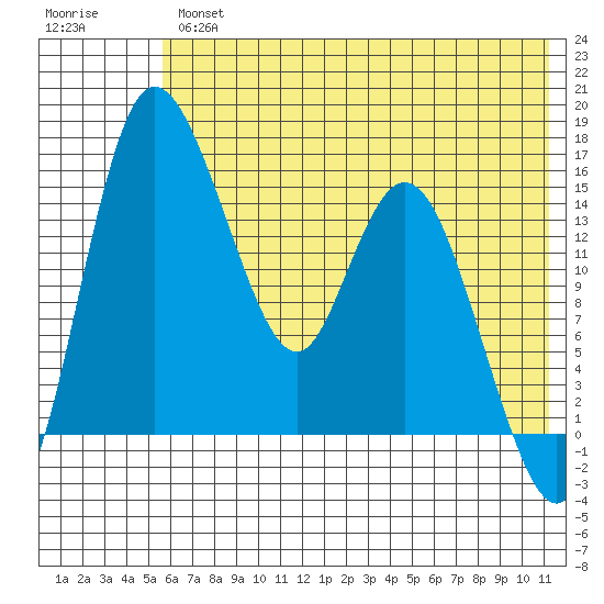 Egegik River Entrance tide chart for Thursday, May 27, 2021