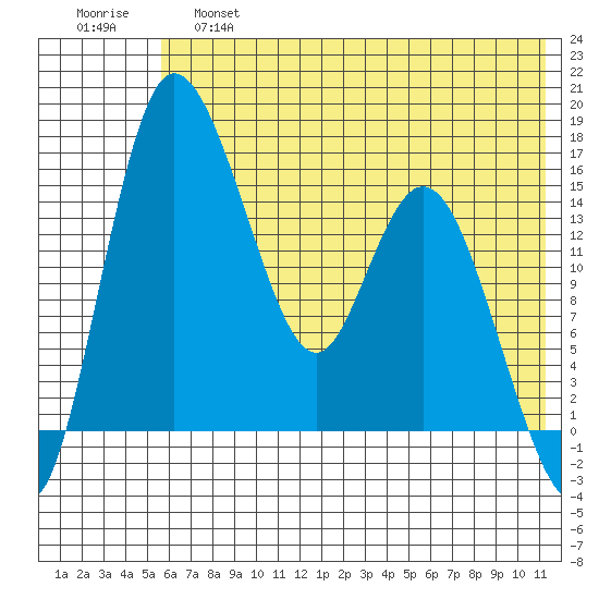 Egegik River Entrance tide chart for Friday, May 28, 2021