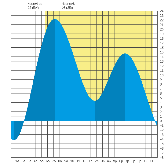 Egegik River Entrance tide chart for Saturday, May 29, 2021