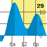 Egegik River Entrance tide chart for Saturday, May 29, 2021