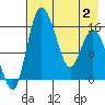 Egegik River Entrance tide chart for Sunday, May 2, 2021