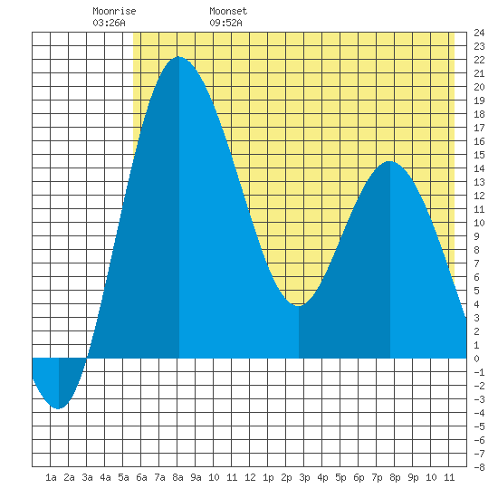 Egegik River Entrance tide chart for Sunday, May 30, 2021