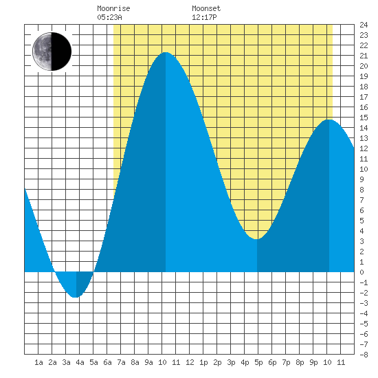 Egegik River Entrance tide chart for Monday, May 3, 2021