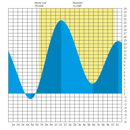Egegik River Entrance tide chart for Tuesday, May 4, 2021