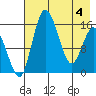Egegik River Entrance tide chart for Tuesday, May 4, 2021