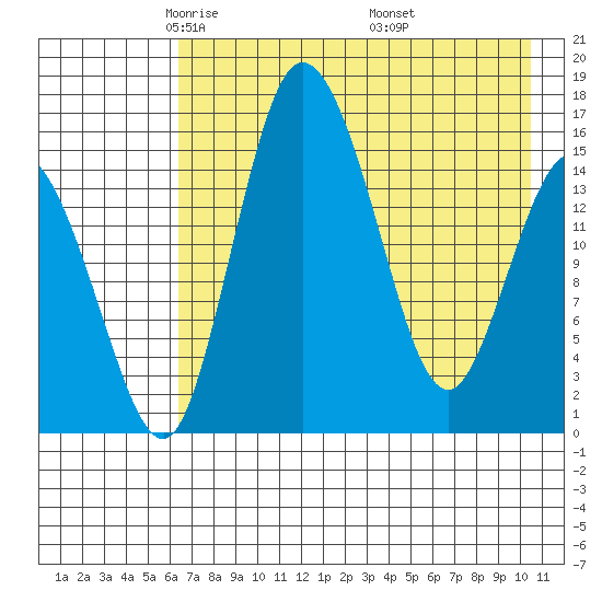 Egegik River Entrance tide chart for Wednesday, May 5, 2021