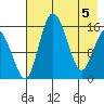 Egegik River Entrance tide chart for Wednesday, May 5, 2021
