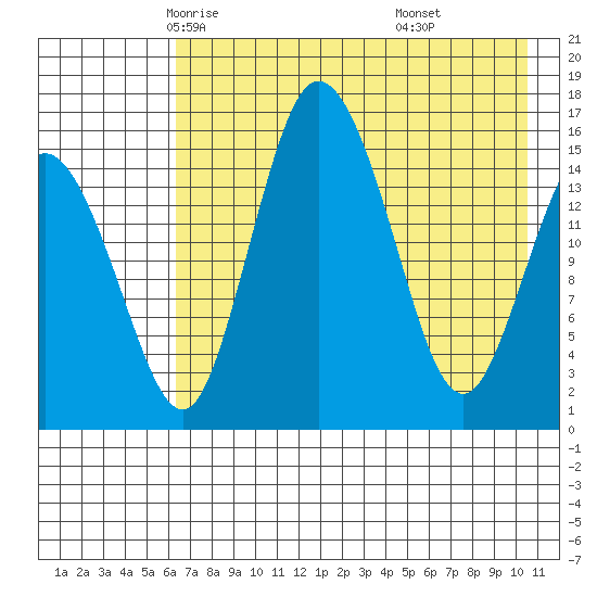Egegik River Entrance tide chart for Thursday, May 6, 2021
