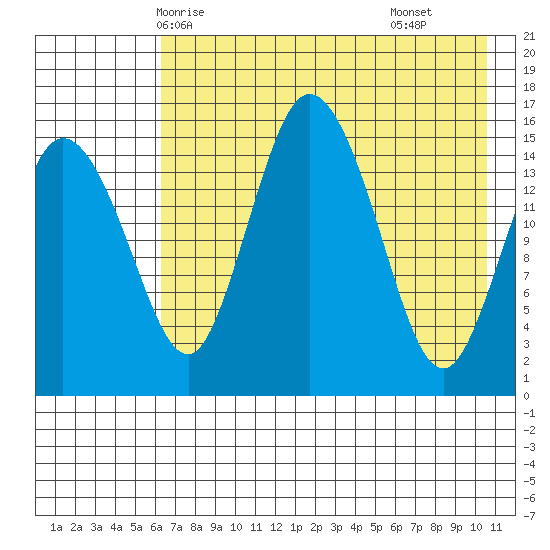 Egegik River Entrance tide chart for Friday, May 7, 2021