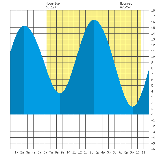 Egegik River Entrance tide chart for Saturday, May 8, 2021