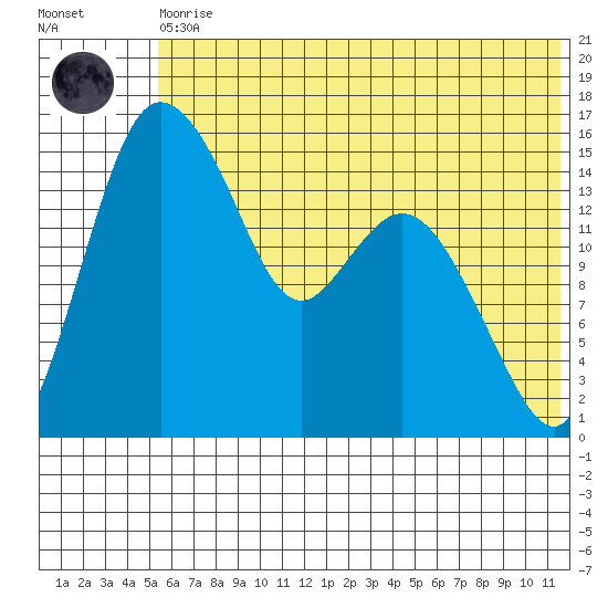 Egegik River Entrance tide chart for Thursday, June 10, 2021