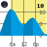 Egegik River Entrance tide chart for Thursday, June 10, 2021