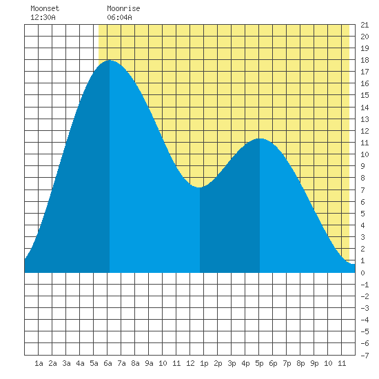 Egegik River Entrance tide chart for Friday, June 11, 2021