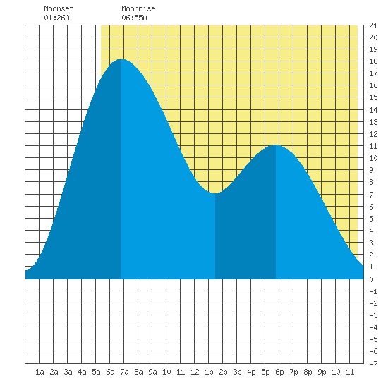 Egegik River Entrance tide chart for Saturday, June 12, 2021