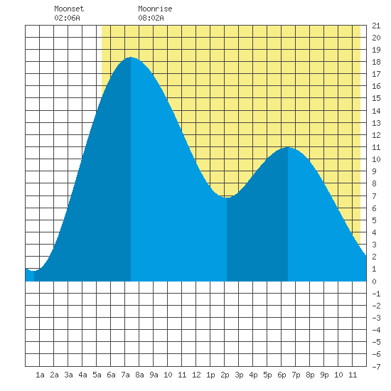 Egegik River Entrance tide chart for Sunday, June 13, 2021