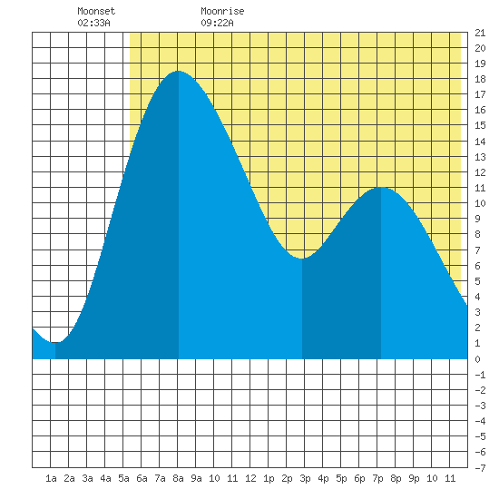 Egegik River Entrance tide chart for Monday, June 14, 2021