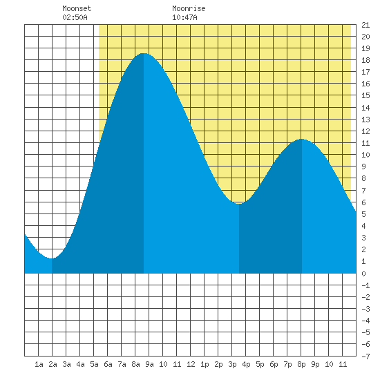 Egegik River Entrance tide chart for Tuesday, June 15, 2021