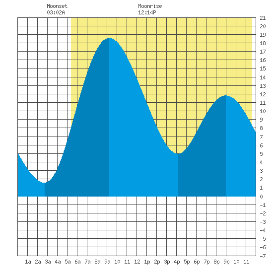 Egegik River Entrance tide chart for Wednesday, June 16, 2021
