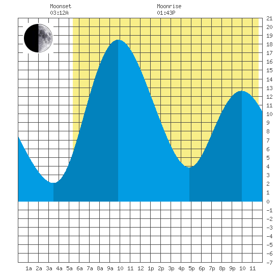 Egegik River Entrance tide chart for Thursday, June 17, 2021
