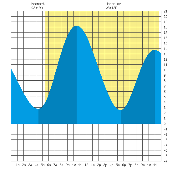 Egegik River Entrance tide chart for Friday, June 18, 2021