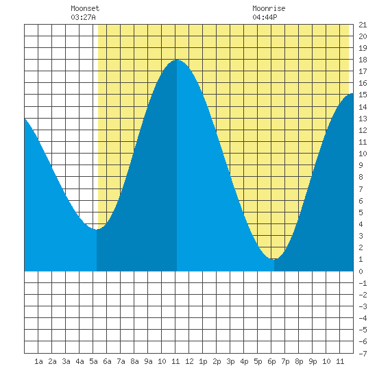 Egegik River Entrance tide chart for Saturday, June 19, 2021