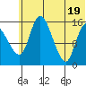 Egegik River Entrance tide chart for Saturday, June 19, 2021