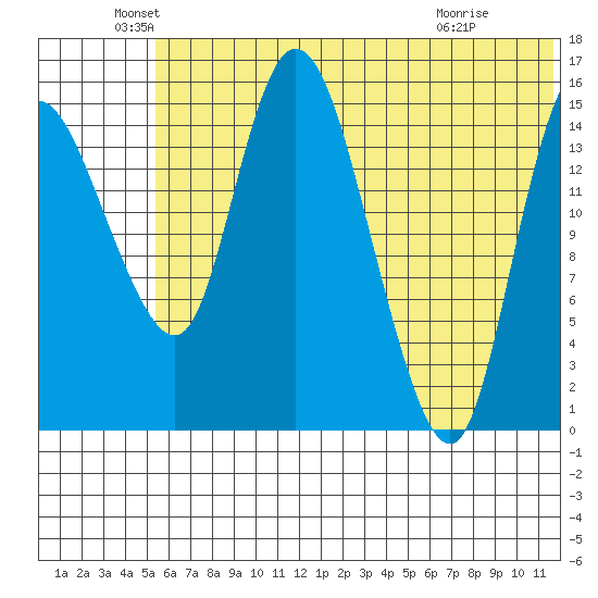 Egegik River Entrance tide chart for Sunday, June 20, 2021