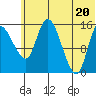 Egegik River Entrance tide chart for Sunday, June 20, 2021