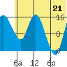Egegik River Entrance tide chart for Monday, June 21, 2021