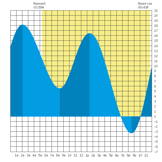 Egegik River Entrance tide chart for Tuesday, June 22, 2021