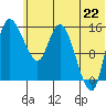 Egegik River Entrance tide chart for Tuesday, June 22, 2021