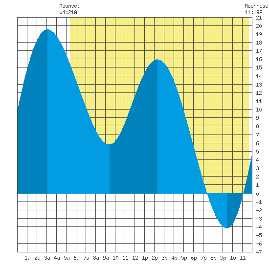 Egegik River Entrance tide chart for Wednesday, June 23, 2021