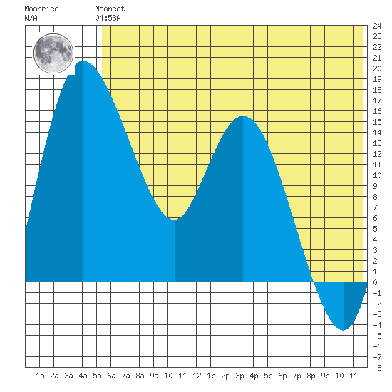 Egegik River Entrance tide chart for Thursday, June 24, 2021