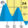 Egegik River Entrance tide chart for Thursday, June 24, 2021