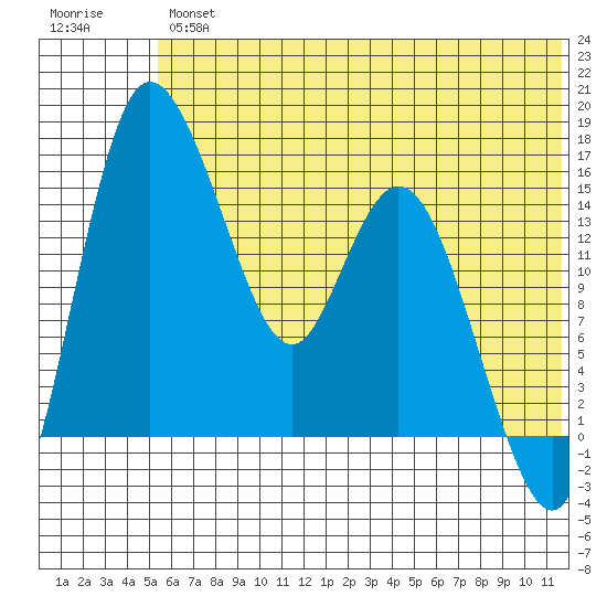 Egegik River Entrance tide chart for Friday, June 25, 2021