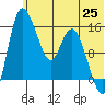 Egegik River Entrance tide chart for Friday, June 25, 2021