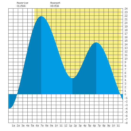 Egegik River Entrance tide chart for Sunday, June 27, 2021