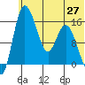 Egegik River Entrance tide chart for Sunday, June 27, 2021