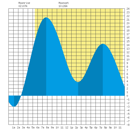 Egegik River Entrance tide chart for Monday, June 28, 2021